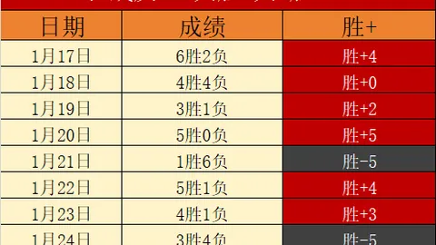 洛佩兹独得26分领跑，主力缺阵三连场得分20+以上